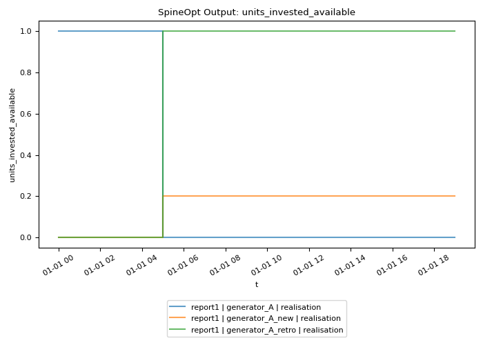 Plot for units_invested_available