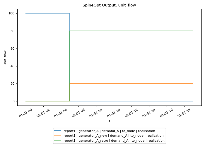 Plot for unit_flow