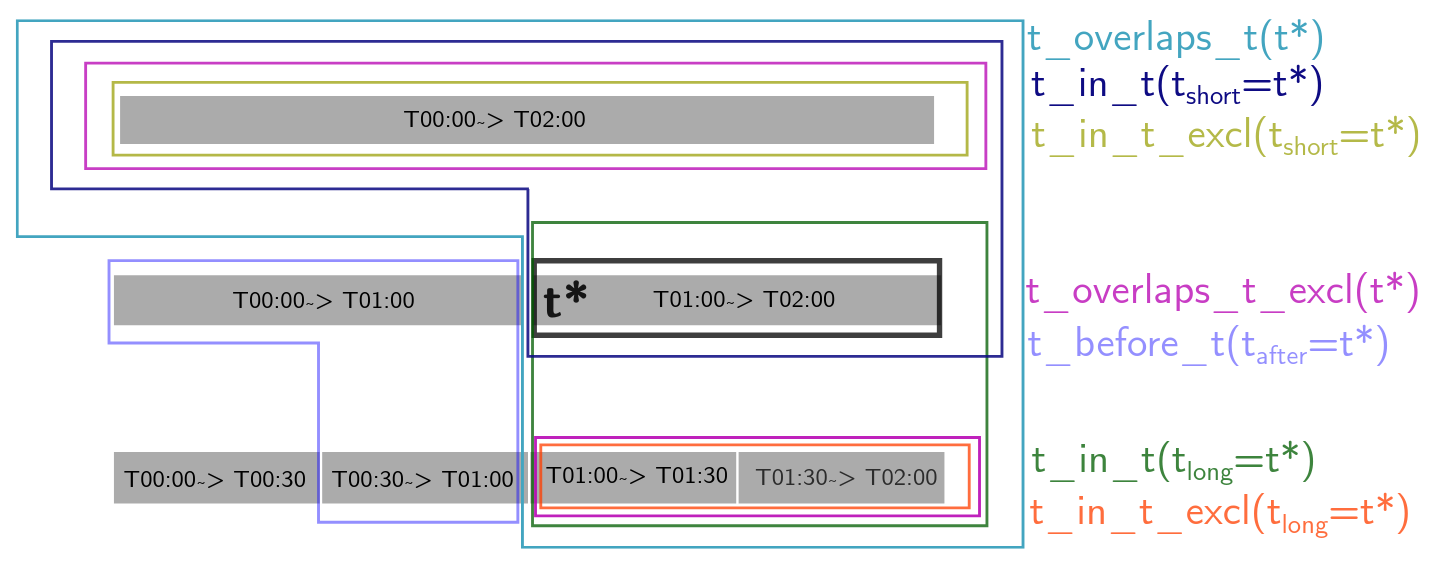 Time slice convenience functions, figure from Maren Ihlemann's dissertation