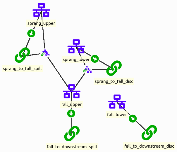 Flows through connections